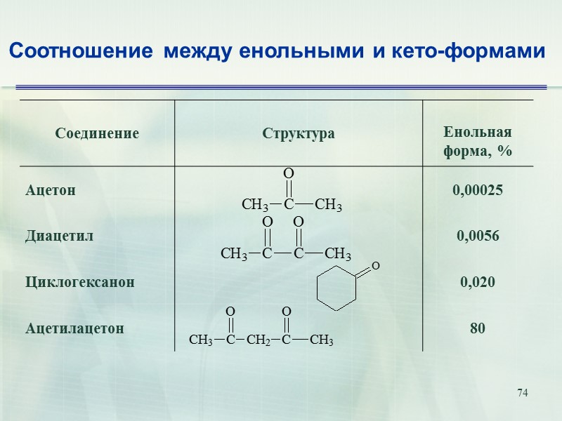 74 Соотношение между енольными и кето-формами